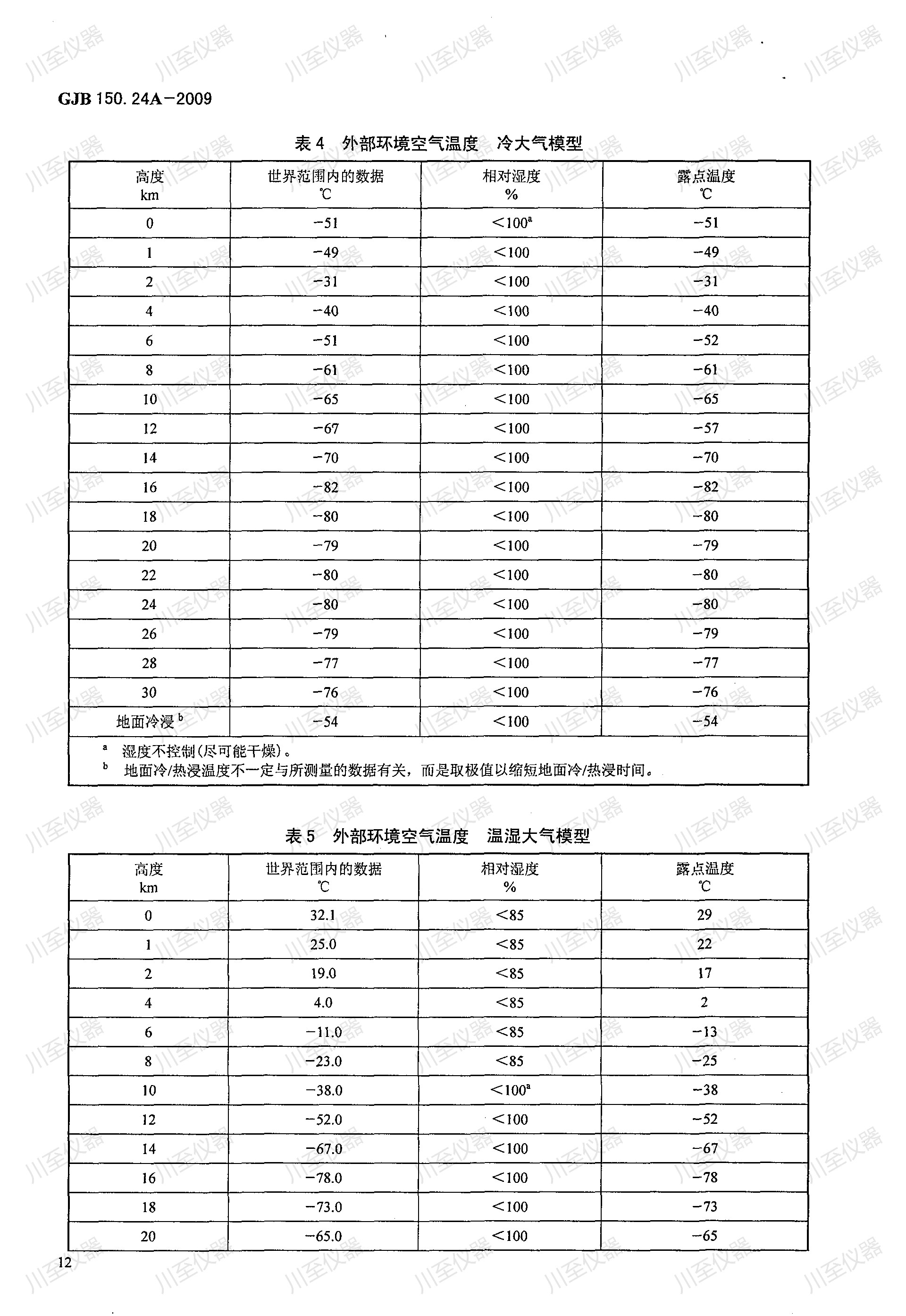 GJB150.24A-2009军用装备实验室环境试验方法 温度-湿度-高度-振动试验_16.jpg
